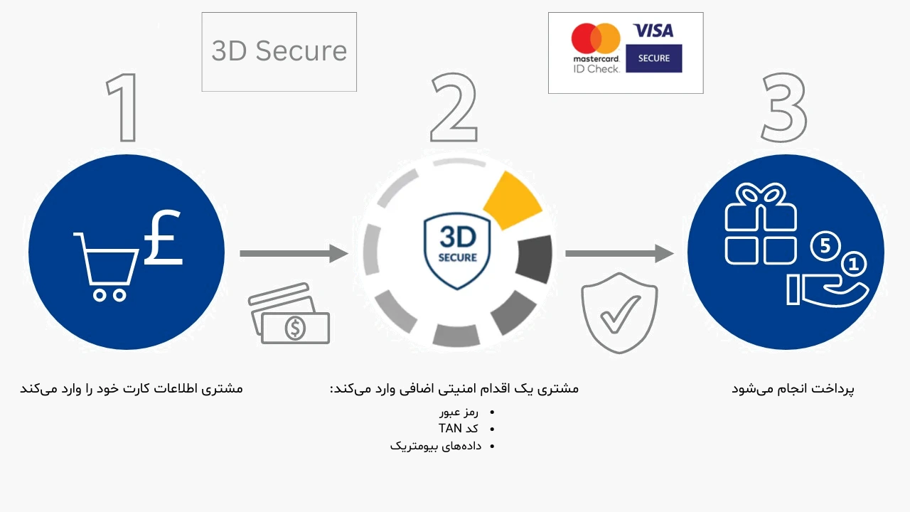 3D Secure: امنیت پرداخت آنلاین